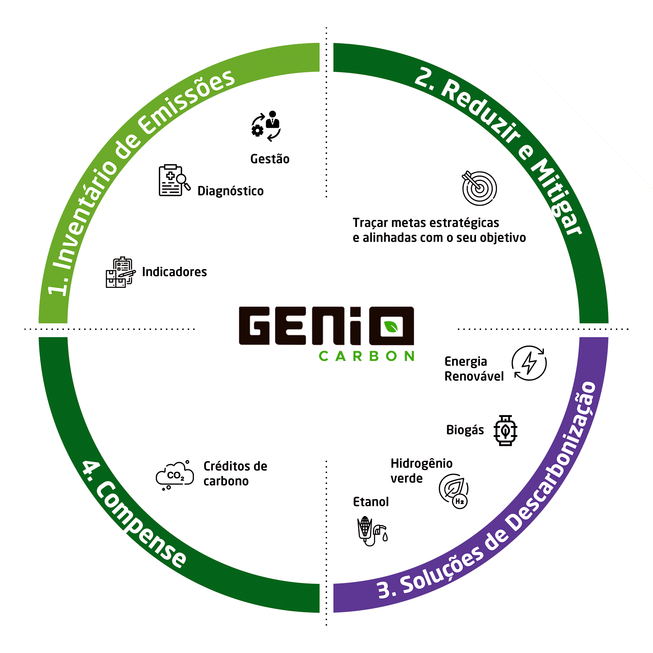 ciclo-genio-carbon-descarbonizacao